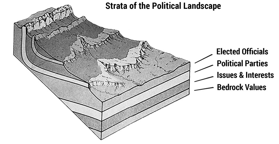 Figure 4.1. Levels of politics can be compared to layers of geological strata